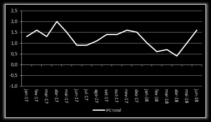 O comportamento deste índice tem vindo a ser positivo desde março de 2015.