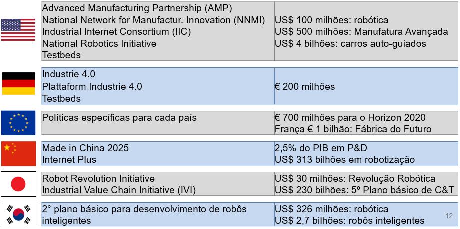 Quadro 2.5.1 Investimento em Indústria 4.0 Posicionamento do Brasil O país já possui ótimos exemplos de unidades fabris funcionando no modelo 4.