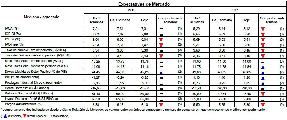 Boletim Focus Relatório de Mercado Focus Fonte:Banco Central Cenário A semana contou com a divulgação da prévia de importantes dados pela FGV (Fundação Getúlio Vargas), como o IGP-M (índice Geral de