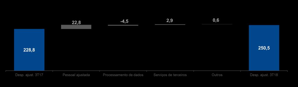 Despesas ajustadas Foco contínuo na gestão de despesas DESPESAS AJUSTADAS¹ (R$ milhões) (Informação combinada; B3) Pessoal ajustada² (+16,5%): impactado principalmente pelo reajuste anual de