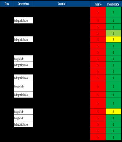 Fatores considerados: Impacto nos processos; e