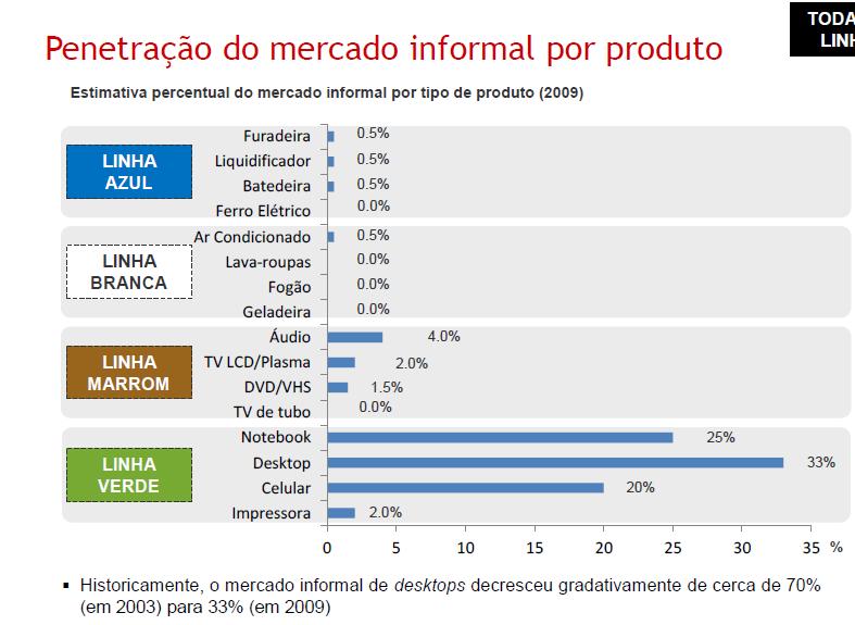 Fonte: Relatório GIA