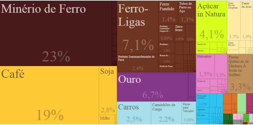 Fonte: Data Viva Fonte: Comexstat - MDIC.