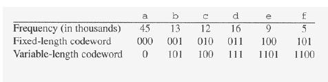 - Código de Huffman Exemplo: Armazenar um arquivo de 100.000 caracteres Representando cada caractere: código de comprimento fixo (3 bits) = 300.