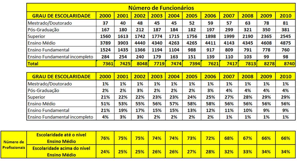 125 Tabela 11: Evolução do Grau de Escolaridade dos profissionais do Metrô de SP. Fonte: Adaptado de Metrô (2004; 2005; 2007; 2010b; 2011).