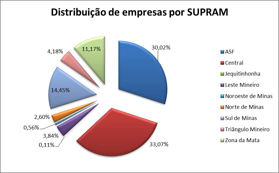 Gráfico 2 - Distribuição de empresas por SUPRAM. Tabela 2 - Concentração de empresas por município e SUPRAMs.