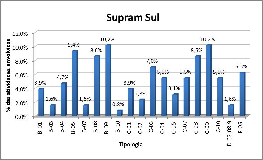 Gráfico 4 - Comparativo das atividades desenvolvidas na SUPRAM Central.