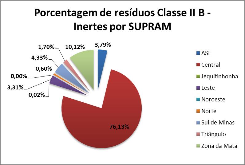 Quadro 7 - Quantitativos de Resíduos Classe IIA e IIB por SUPRAM. SUPRAM Classe II A - Não Inerte (t) Classe II B - Inerte (t) SUPRAM Alto São Francisco 2.045.508,21 124.173,25 SUPRAM Central 6.133.