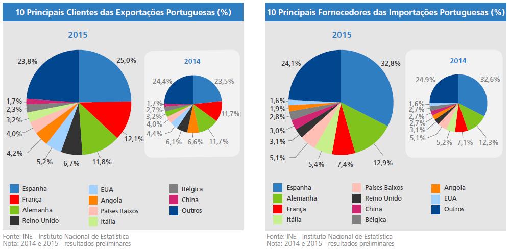 Top 10 UE Exportações 2015 65,1% Sem Espanha 40,1%