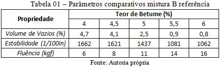Figura 01 Distribuição granulométrica dos materiais Fonte: Autoria própria Bcentro (faixa B, centro): 10,0% de brita 1, 20,0% de brita 3/4", 24,0% de brita 3/8", 44,5% de pó de pedra e 1,5% de cal.