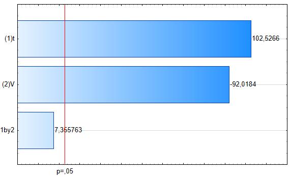 Capítulo 5 Remoção de depósitos de parafina 156 Tabela 5.20 Efeitos estimados dos fatores e sua interação (em termos de variáveis escalonadas) na remoção de parafina pelo sistema ME.