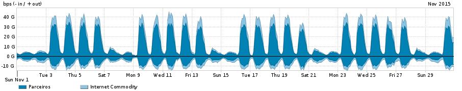 Peakflow SP: Estatisticas de trafego gerais da Rede Ipe Tue 1 Dec 2015 03:01:19 UTC Os gráficos apresentados neste relatório de trafego estão em formato stack, o que significa que seu valor é uma