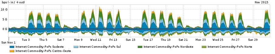 Internet Commodity PoP-RN 14.20 Mbps 145.66 Mbps 159.86 Mbps Internet Commodity PoP-PB 46.34 Mbps 83.44 Mbps 129.79 Mbps Internet Commodity PoP-ES 49.05 Mbps 79.70 Mbps 128.