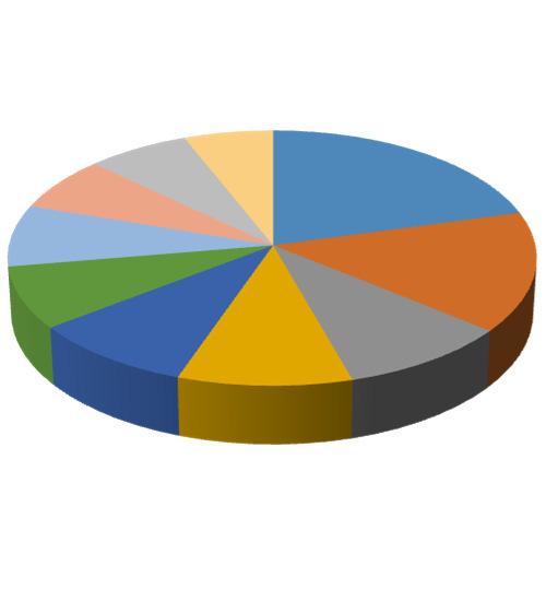 Assuntos mais Pesquisados janeiro-dezembro/2015 dengue janeiro-dezembro/2016 17% 15% 15%