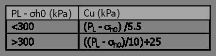 drenada através pressão : Mais recentemente, em 1992, += da limite líquida Briaud sugere a obtenção do parâmetro de coesão não L - 0C Onde p (C Ângulo u = po L + parâmetro B atrito interno B varia