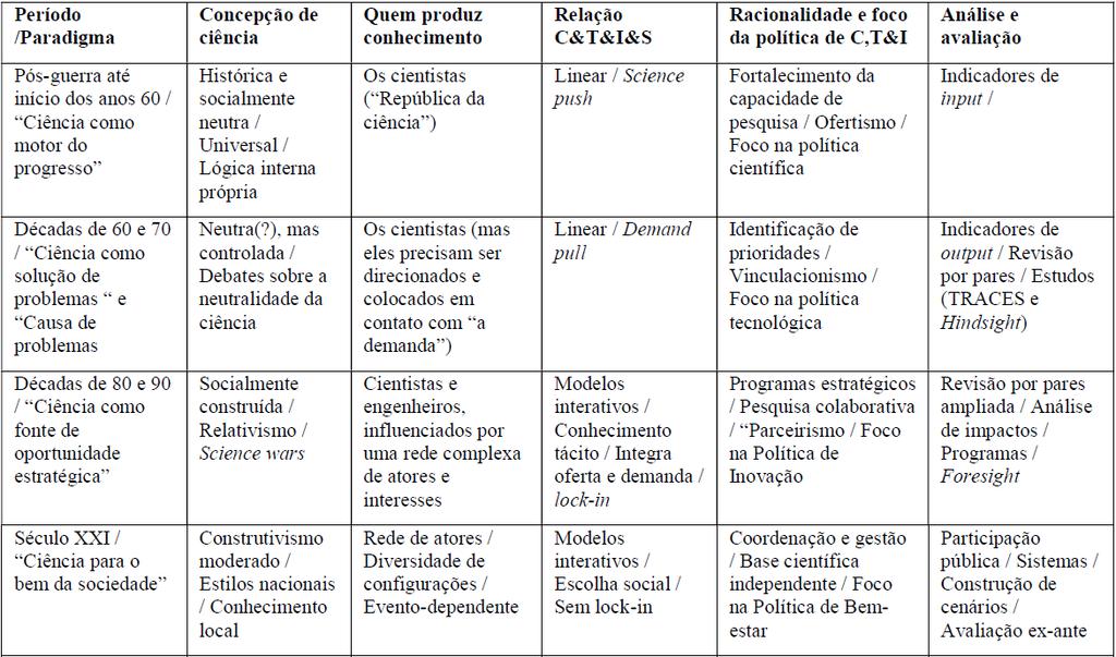 Fonte: Velho, L. Conceitos de Ciência e a Política Científica, Tecnológica e Inovação. Sociologias, Porto Alegre, ano 13, no 26, jan./abr. p. 128-153, 2011.