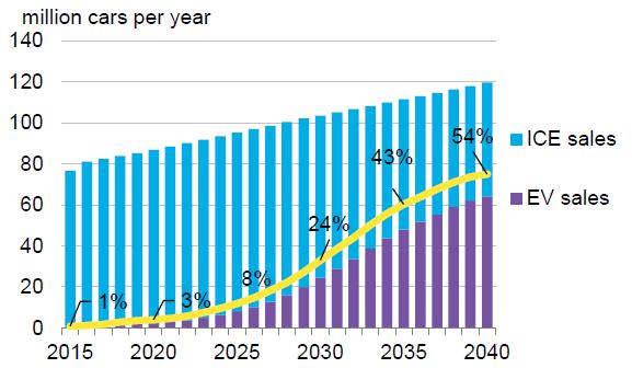 Participação dos xevs no Mercado Global Revisão BNEF Jul17: 2030: 20% 24% 2040: 35%