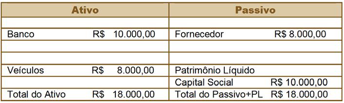 Nesse momento, desenvolva os razonetes e a estrutura patrimonial da seguinte hipótese: Você e um determinado amigo iniciaram um negócio, para tanto cada um colocou do próprio bolso, R$ 10.