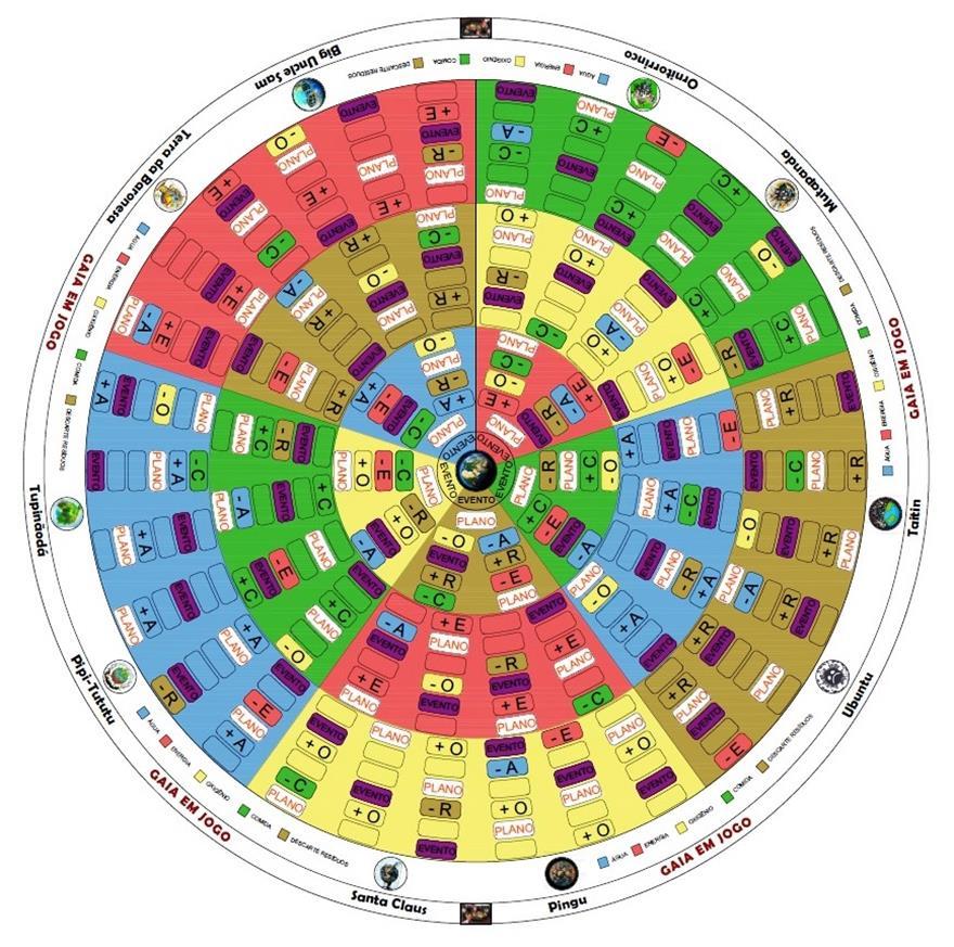 04 casas de perda de recursos, sendo uma casa de cada recurso das outras áreas; 06 casas de Plano, que indica o sorteio e a leitura de uma carta dessa categoria, a escolha de uma das três