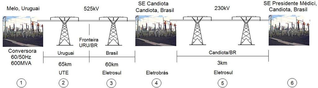 Interconexão Elétrica Brasil-Uruguai 1.Conversora de Melo com 600MVA; 2.LT Brasil Uruguai; 3.LT Brasil Uruguai; 4.