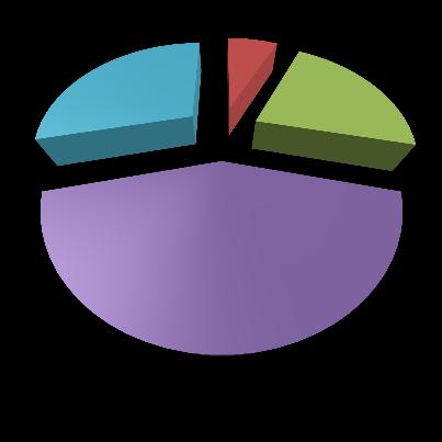 Abaixo apresentamos as respostas distribuídas por questão, através de tabelas e gráficos, com uma visão específica de cada item que foi avaliado na variável EAD DISCIPLINAS SEMIPRESENCIAIS,