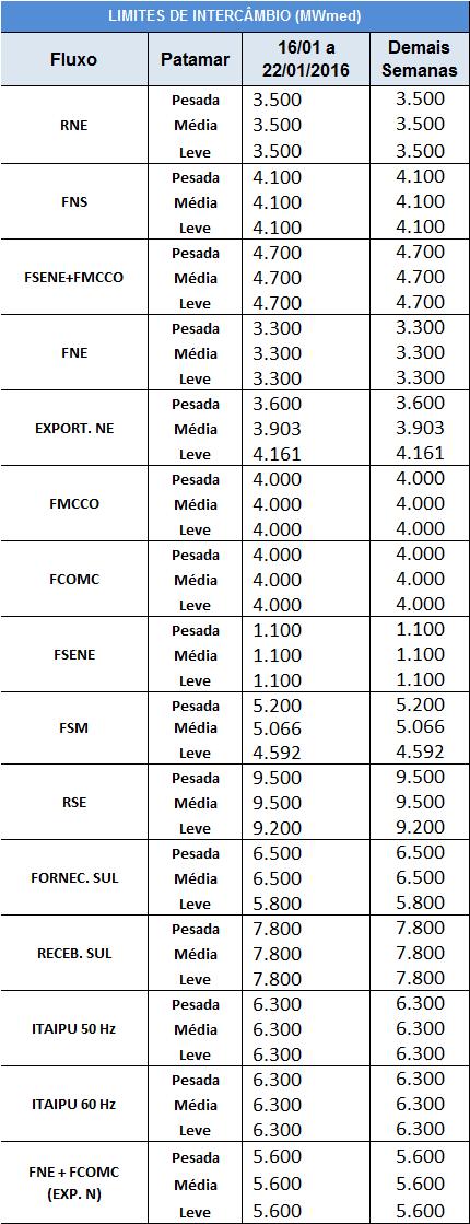 subsistema. Estes limites são influenciados por intervenções na malha de transmissão, notadamente na 1ª Semana Operativa.
