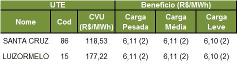 Além disso, ressalta-se que os montantes definidos para geração térmica por garantia energética constituem uma estimativa, a título de sensibilidade, com base na geração que vem sendo