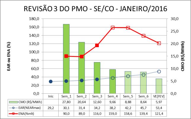 Indicação de despacho antecipado por ordem de mérito de custo para a semana 19/03/2016 a 25/03/2016: Tabela 9 UTEs com contrato de combustível GNL Figura 19 Resumo janeiro/2016 para o