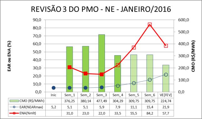 Ressalta-se que, embora as UTEs LUIZORMELO e SANTA CRUZ não estejam despachadas antecipadamente por ordem de mérito de custo, o ONS comanda seus despachos antecipados, para a semana de