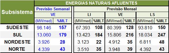 6. ANÁLISE DA VARIAÇÃO SEMANAL DOS CUSTOS A análise da variação semanal dos custos marginais de operação, em função da atualização dos dados de planejamento desta revisão do PMO de janeiro de 2016