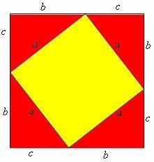 Se somarmos as áreas dos quadrados azul e verde teremos a área do quadrado amarelo. Dessa forma, concluímos que b² + c² = a², satisfazendo o enunciado do teorema de Pitágoras.