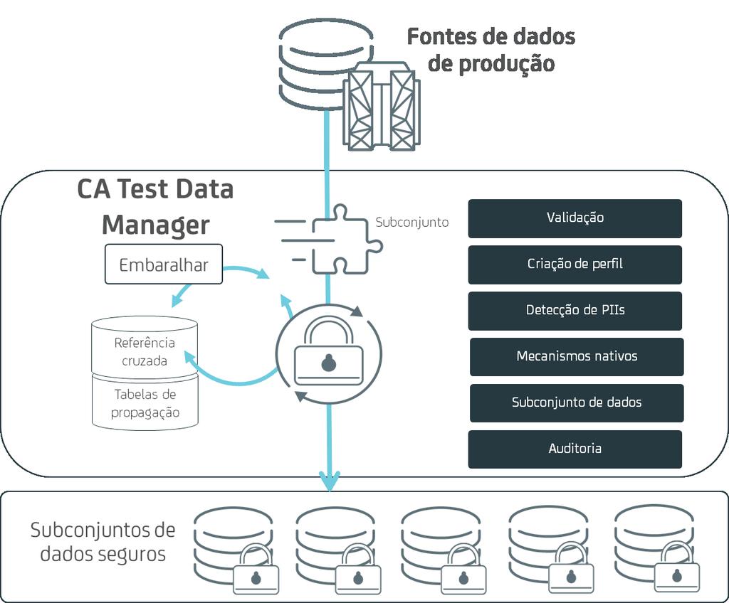 9 Documentação técnica: Principais cenários do CA Test Data Manager " Nosso pipeline de TI envia novas releases para produção a cada semana.