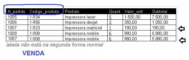2ª FORMA NORMAL (remover dependências parciais) Uma tabela está na 2ª Forma Normal quando estiver na 1ª FN e as suas colunas que não são chave primária dependem totalmente da chave primária
