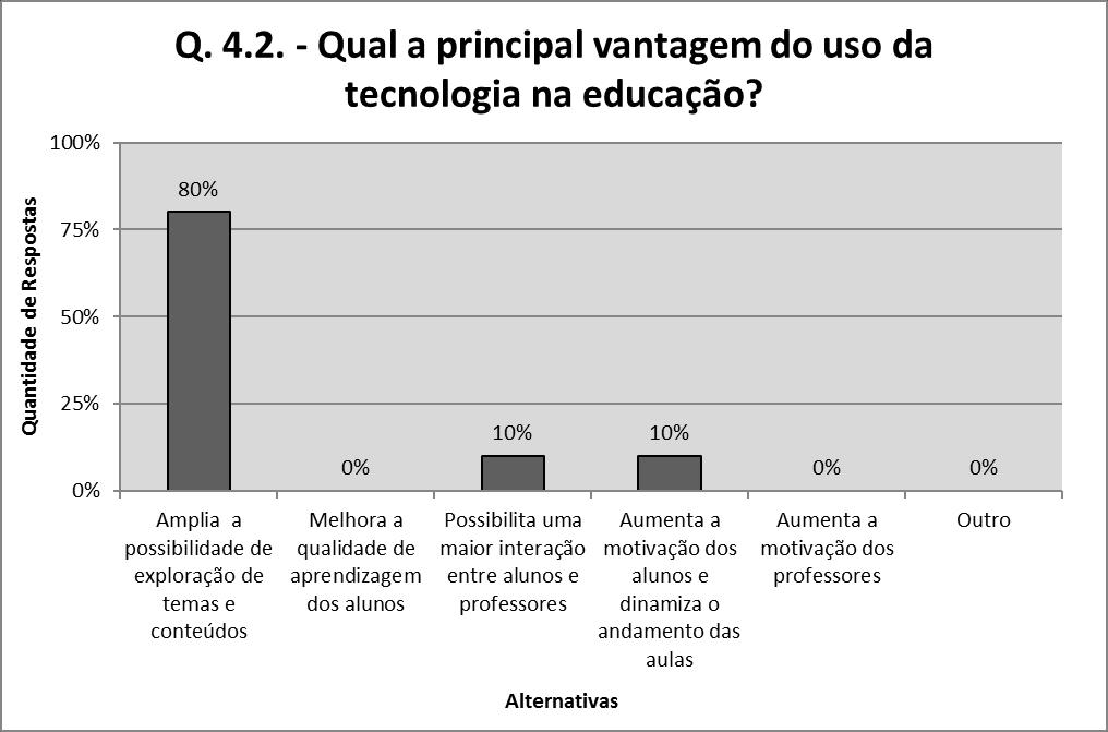 Gráfico 2 Qual a principal vantagem do uso da tecnologia na educação?
