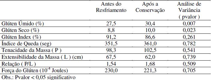 2.2. Qualidade dos grãos de trigo Nas Tabelas 1, 2 e 3 estão apresentados os resultados das análises quantitativas e qualitativas dos grãos de trigo armazenados nos silos 1, 2 e 3, respectivamente.