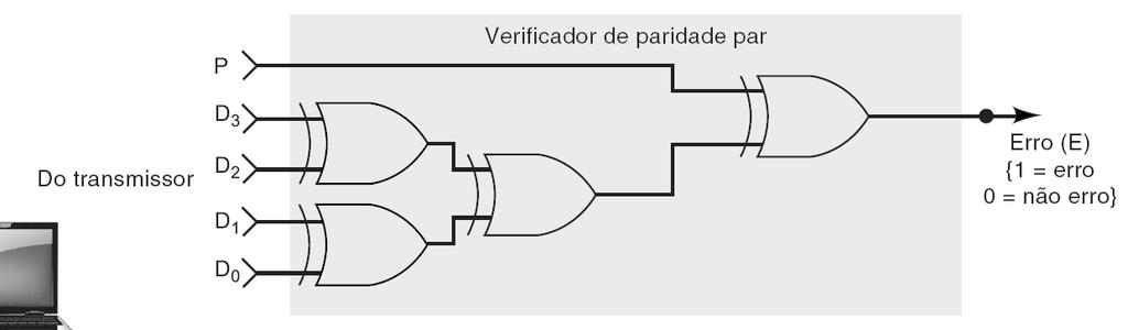 verificadores de paridade podem