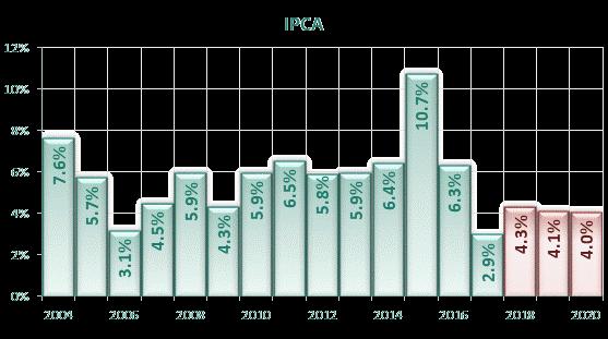Inflação (IPCA) 13 A despeito dos choques (combustíveis,
