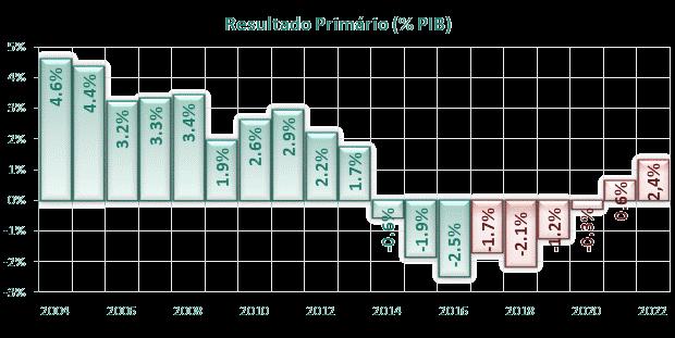 Fiscal 19 Situação das contas públicas é desafiadora.