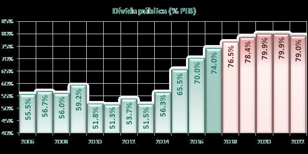 resultado primário só volta para o positivo em 2021 e