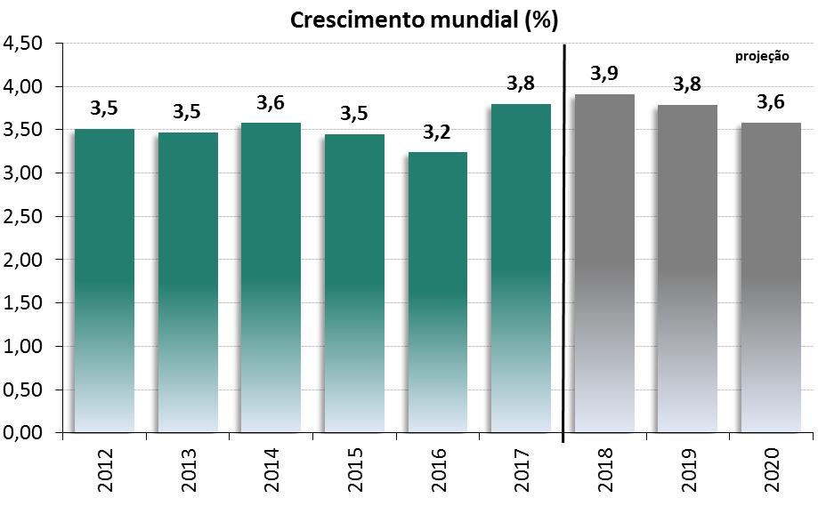 Cenário Internacional 3 Expansão consistente da economia global marca triênio 2017 a 2019,