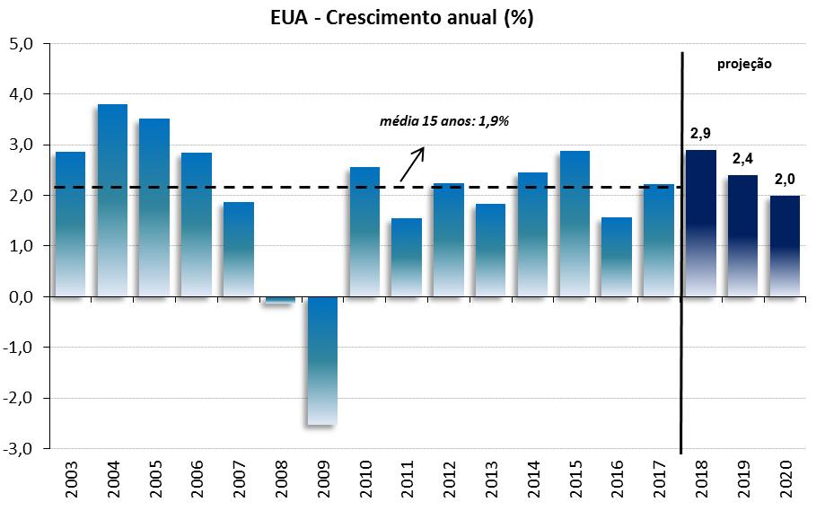 Cenário Internacional - Estados Unidos 4 País mantém boas perspectivas de curto prazo No entanto, no