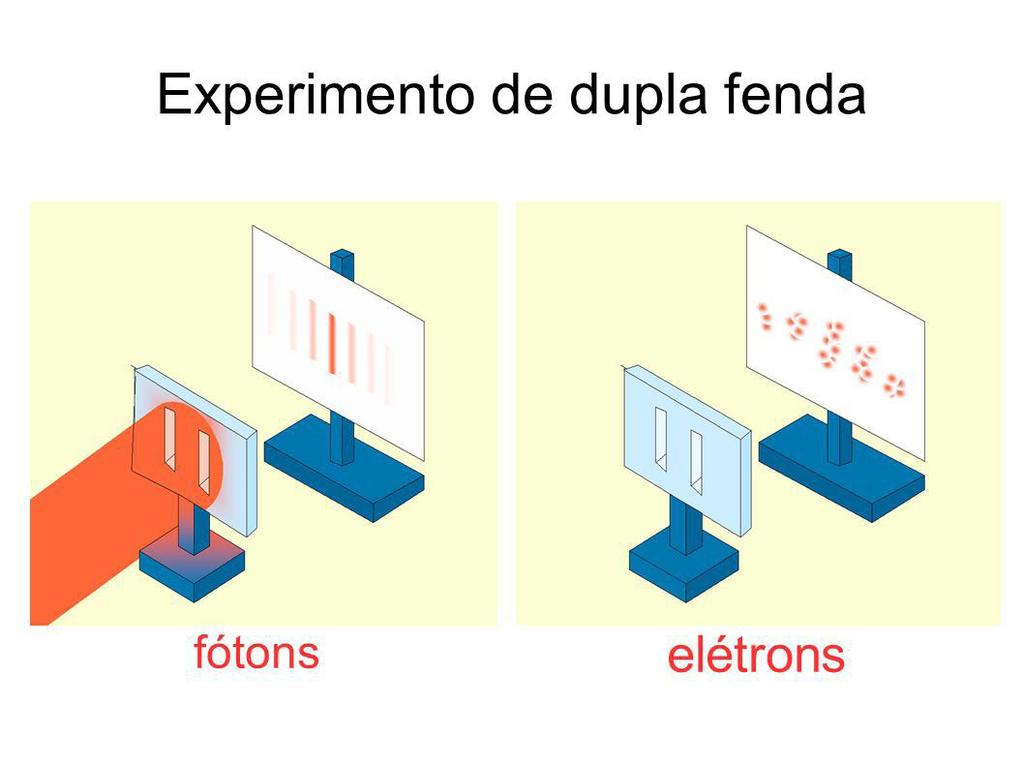 Figura 2: Experimento da fenda dupla realizado com fótons e elétrons. Os físicos decidiram, então, olhar os elétrons na hora em que passavam pelas fendas.