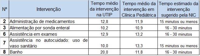 Inferior e Superior. Na tabela a seguir, estão demonstrados os tempos médios das intervenções em UTIP, os tempos referenciados pela NIC e os tempos médios obtidos em Clínica Pediátrica 11.