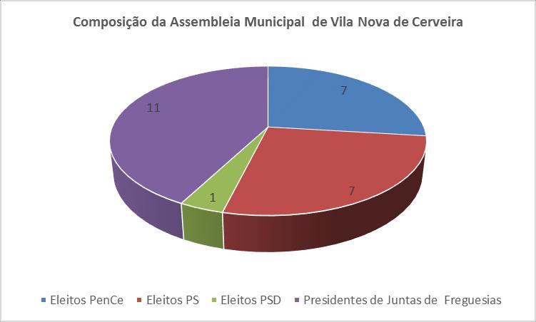 COMPOSIÇÃO DA ASSEMBLEIA MUNICIPAL Com a Reorganização Administrativa do Território das Freguesias, que entrou em vigor por força da Lei n.