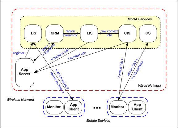 Mobilidade do Usuário: Grade Pervasiva Arquitetura do MoCA (Mobile Collaboration