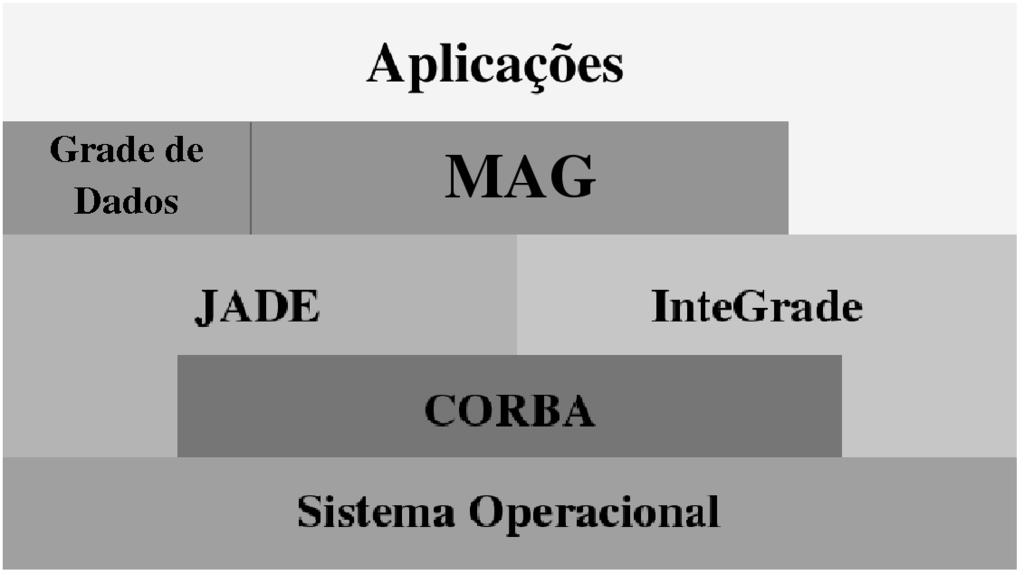 Plataforma de Grade MAG/Integrade Arquitetura em Camadas do