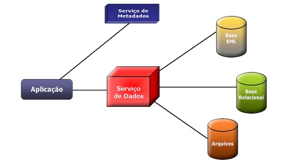 Serviço de Dados/Metadados Serviços Básicos de Grades de Dados