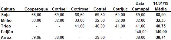 Cotações Soja (Saco de 60 kg) nos portos em 14/01: > Paranaguá/PR: - R$ 77,00 >Rio Grande/RS: - R$ 79,50 Fonte: Carlos Cogo
