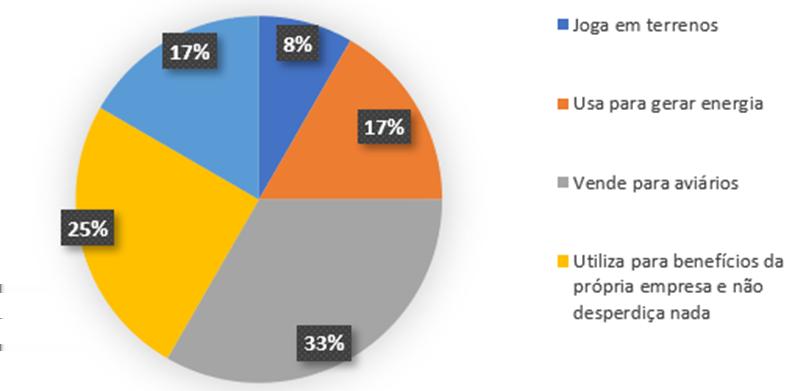 Já a Figura 3, demonstra dados analisados por Luzzietti (2013) em relação a destinação da casca de arroz, na qual destacou que 16,67% não destinam corretamente os resíduos, jogando em terrenos.