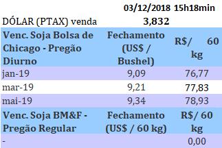 Cotações --- Unifertil --- Soja (Saco de 60 kg) nos portos em 03/12: > Paranaguá/PR: - R$ 83,00 > Rio Grande/RS: - R$ 84,50